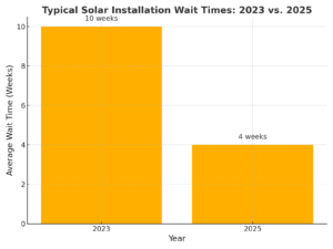 Residential Solar Installations Fall in 2025
